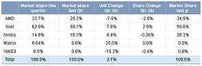 Grafikchip-Marktanteile im zweiten Quartal 2012